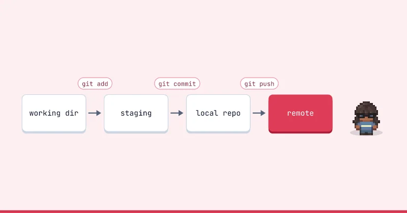 Diagram alur: working dir ke staging ke local repo ke remote