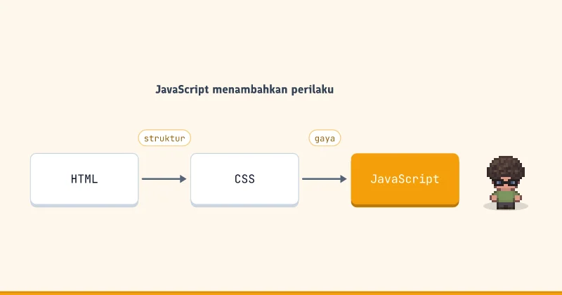 Diagram alur: HTML ke CSS ke JavaScript