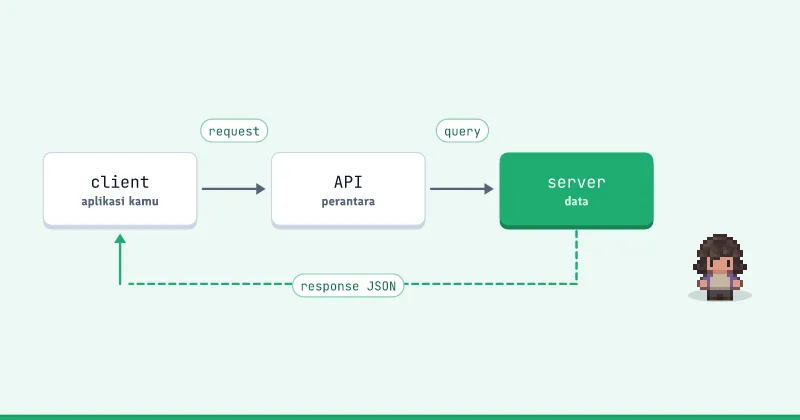 Diagram alur: client ke API ke server