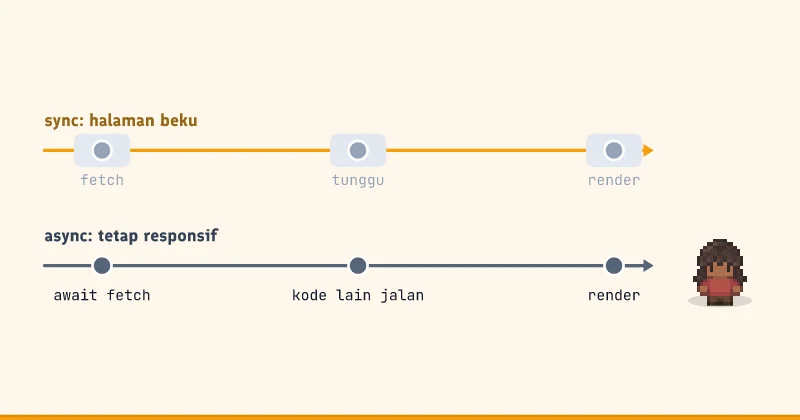 Diagram garis waktu: fetch, tunggu, render, await fetch, kode lain jalan, render