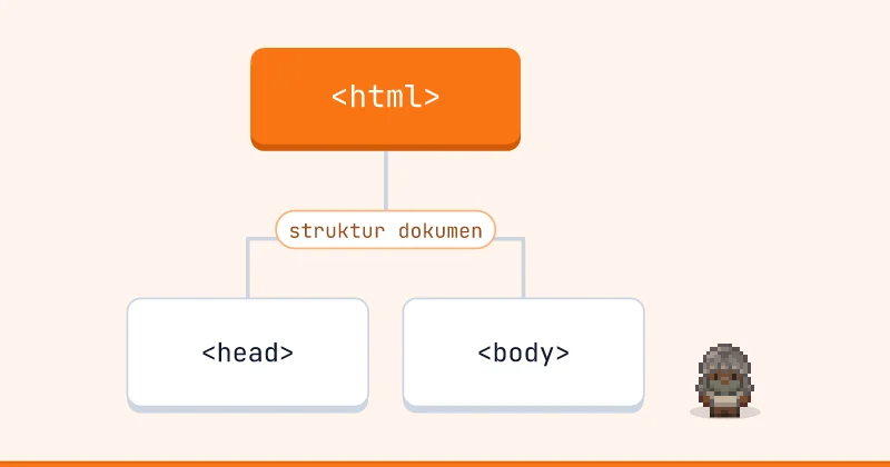 Diagram pohon: <html> dengan <head>, <body>