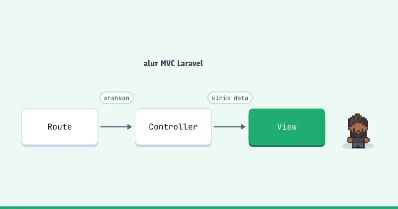 Diagram alur: Route ke Controller ke View