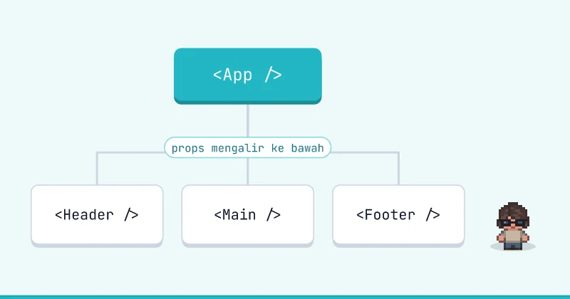 Diagram pohon: <App /> dengan <Header />, <Main />, <Footer />