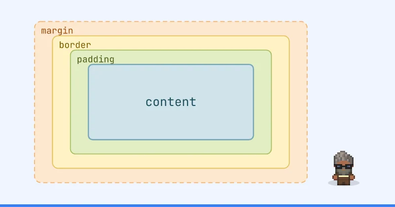 Diagram lapisan bersarang: margin, border, padding, content