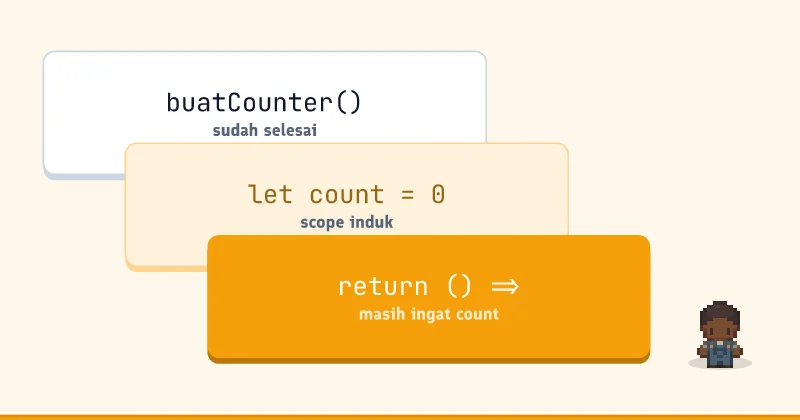 Diagram tumpukan: return () =>, let count = 0, buatCounter()