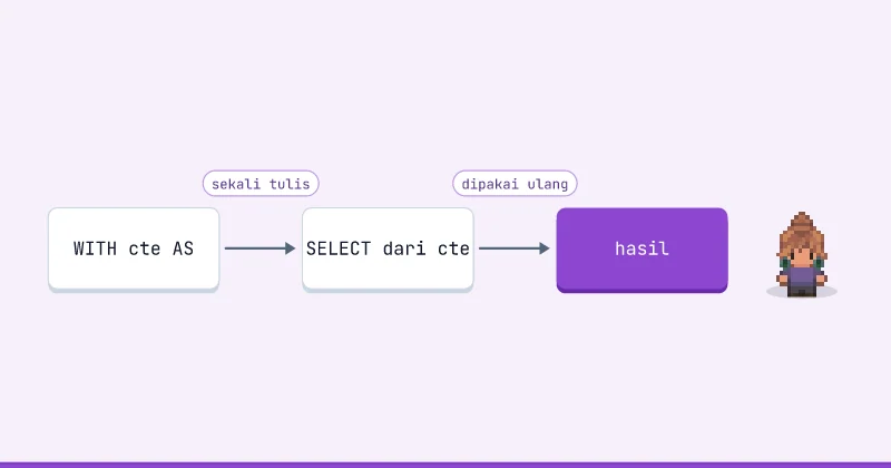 Diagram alur: WITH cte AS ke SELECT dari cte ke hasil
