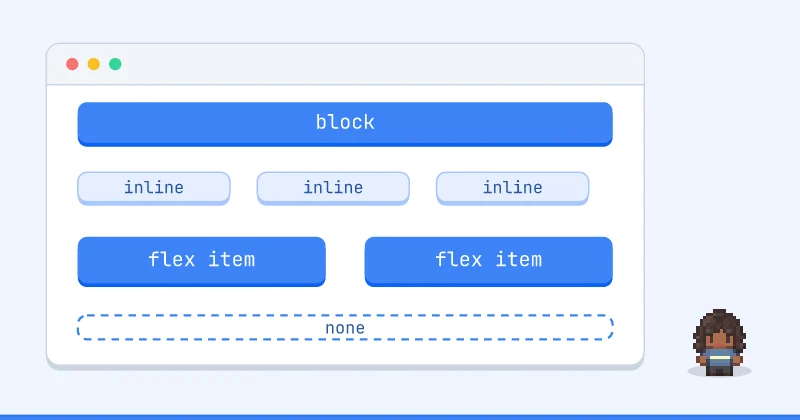 Diagram tata letak: block, inline, inline, inline, flex item, flex item, none