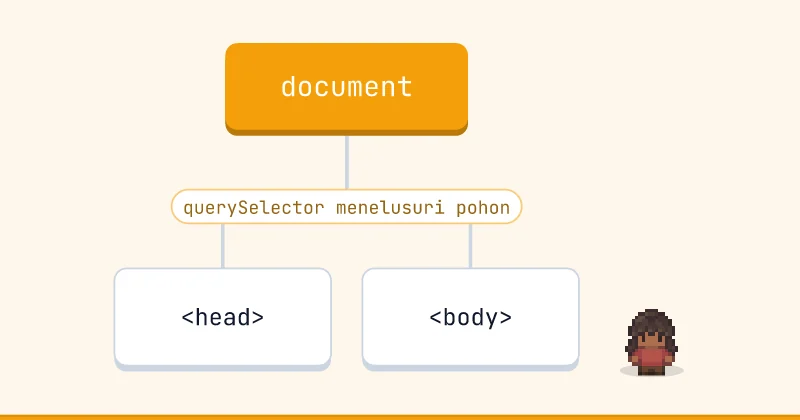 Diagram pohon: document dengan <head>, <body>