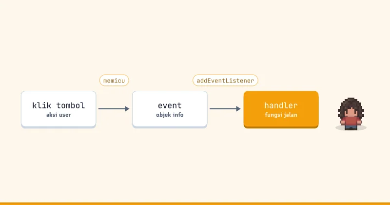 Diagram alur: klik tombol ke event ke handler