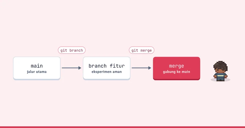 Diagram alur: main ke branch fitur ke merge