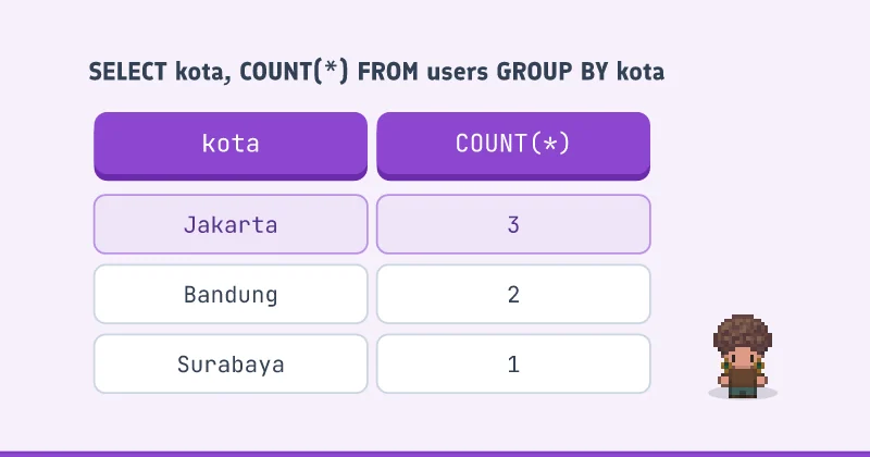 Tabel dengan kolom kota, COUNT(*)