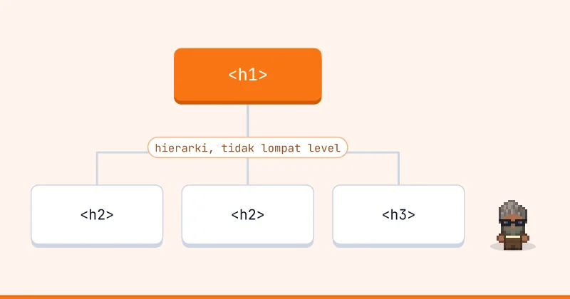 Diagram pohon: <h1> dengan <h2>, <h2>, <h3>