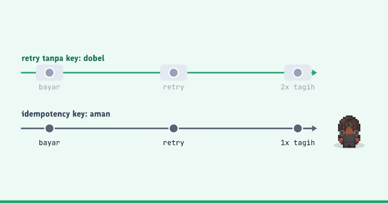 Diagram garis waktu: bayar, retry, 2x tagih, bayar, retry, 1x tagih