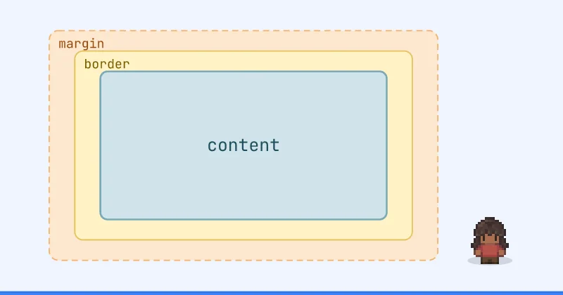 Diagram lapisan bersarang: margin, border, content