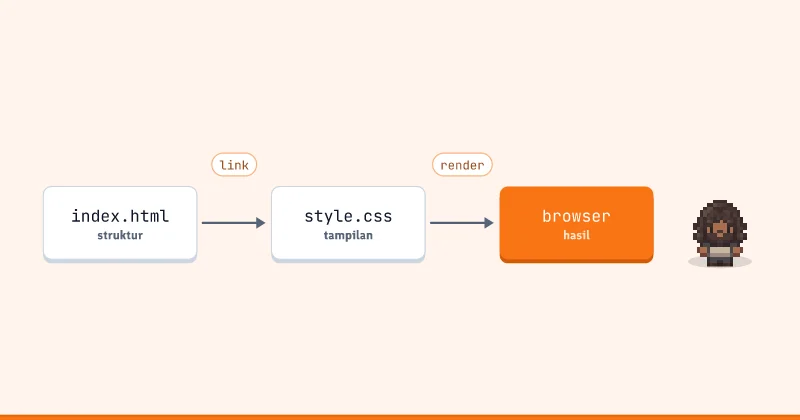 Diagram alur: index.html ke style.css ke browser