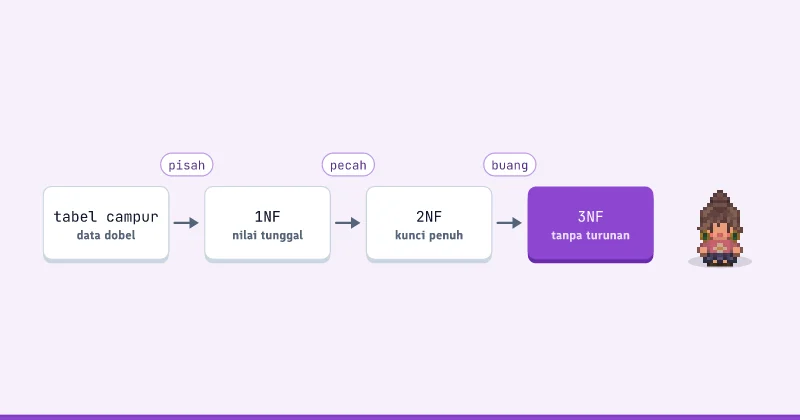 Diagram alur: tabel campur ke 1NF ke 2NF ke 3NF