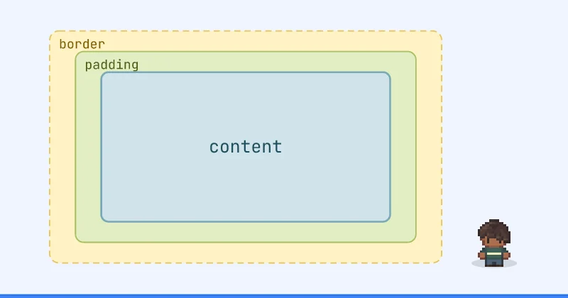 Diagram lapisan bersarang: border, padding, content