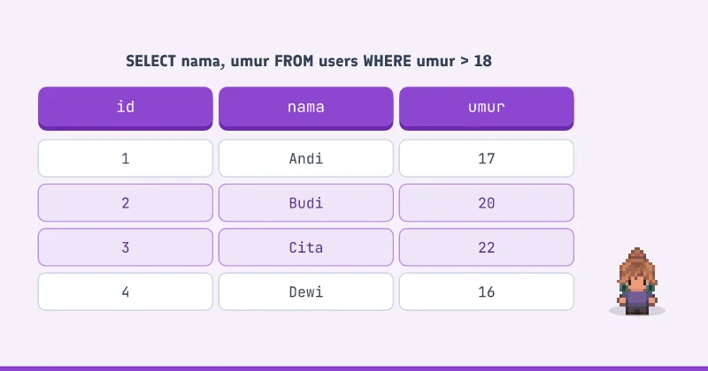Tabel dengan kolom id, nama, umur