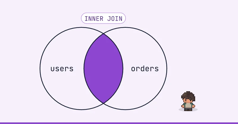 Diagram himpunan users dan orders: INNER JOIN