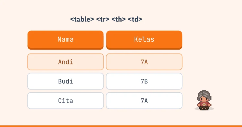 Tabel dengan kolom Nama, Kelas