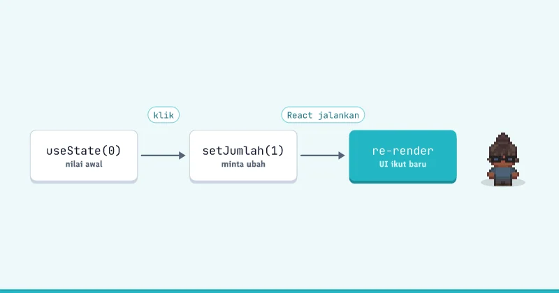 Diagram alur: useState(0) ke setJumlah(1) ke re-render