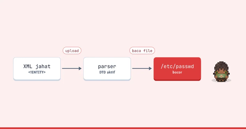 Diagram alur: XML jahat ke parser ke /etc/passwd