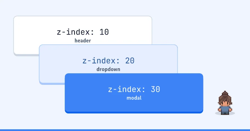 Diagram tumpukan: z-index: 30, z-index: 20, z-index: 10